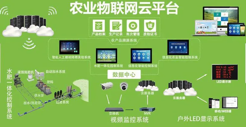 金辉智慧农业系统：应用物联网技术的现代农业管理系统。